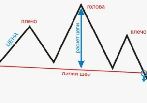 Фигура «Голова и плечи» — анализ тренда и применение в трейдинге для повышения эффективности инвестиций
