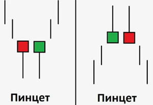 Паттерн «Пинцет» в Price Action
