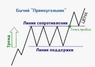 Фигура «Прямоугольник» в трейдинге — обзор, применение и влияние на рынок