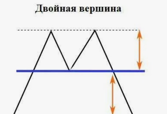 Двойная вершина