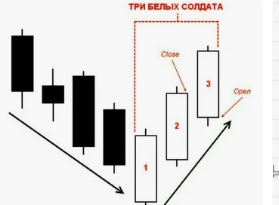 Паттерн «Три белых солдата» в трейдинге — обзор, применение и анализ высокоэффективной стратегии