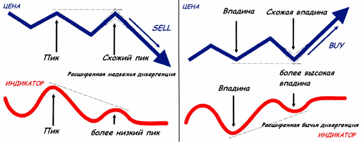 Торговля по Дивергенции