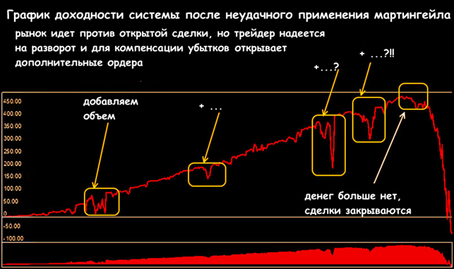 Что такое Система Мартингейла в трейдинге и как она влияет на процесс торговли на финансовых рынках Что такое Система Мартингейла в трейдинге, суть
