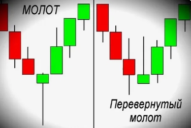 Паттерн «Молот»