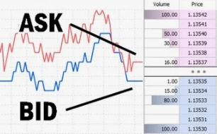 Описание Аск (Ask) на рынке Форекс